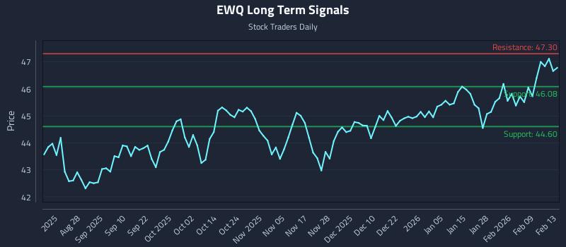 EWQ Long Term Analysis for February 13 2026 EWQ Long Term Analysis for February 13 2026