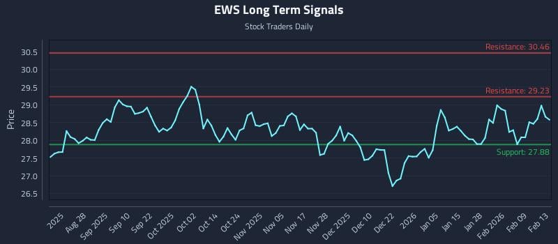 EWS Long Term Analysis for February 13 2026