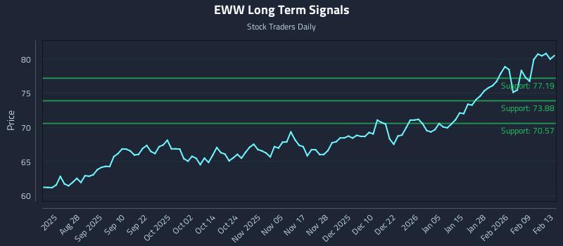 EWW Long Term Analysis for February 13 2026 EWW Long Term Analysis for February 13 2026