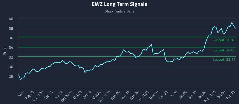 EWZ Long Term Analysis for February 13 2026 EWZ Long Term Analysis for February 13 2026