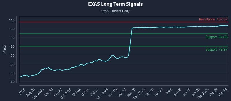EXAS Long Term Analysis for February 13 2026 EXAS Long Term Analysis for February 13 2026