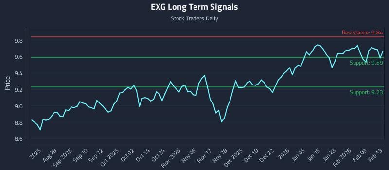 EXG Long Term Analysis for February 13 2026 EXG Long Term Analysis for February 13 2026