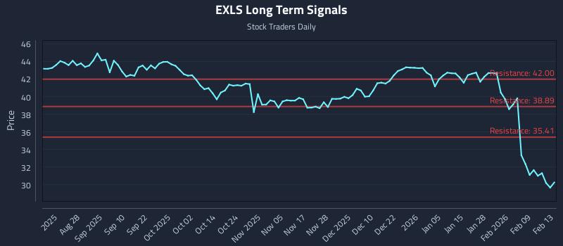 EXLS Long Term Analysis for February 13 2026 EXLS Long Term Analysis for February 13 2026