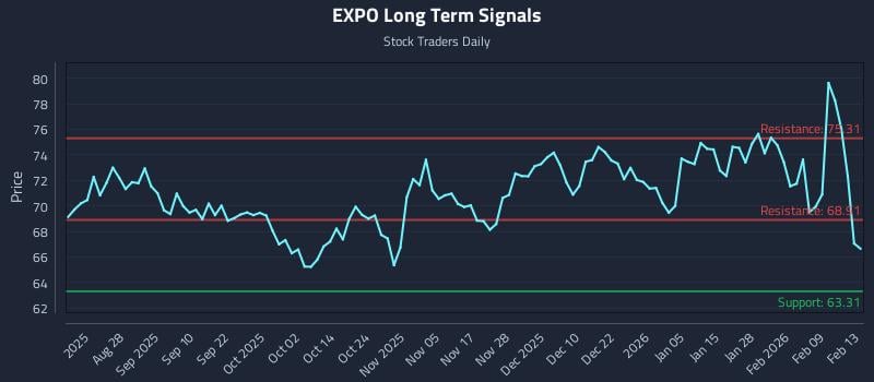 EXPO Long Term Analysis for February 13 2026 EXPO Long Term Analysis for February 13 2026