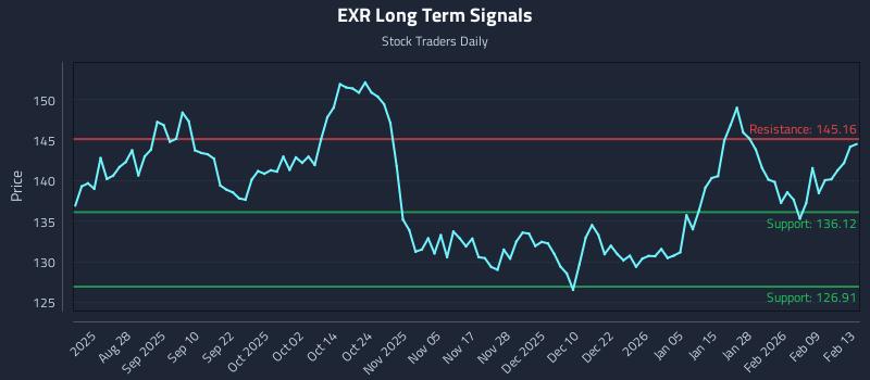 EXR Long Term Analysis for February 13 2026