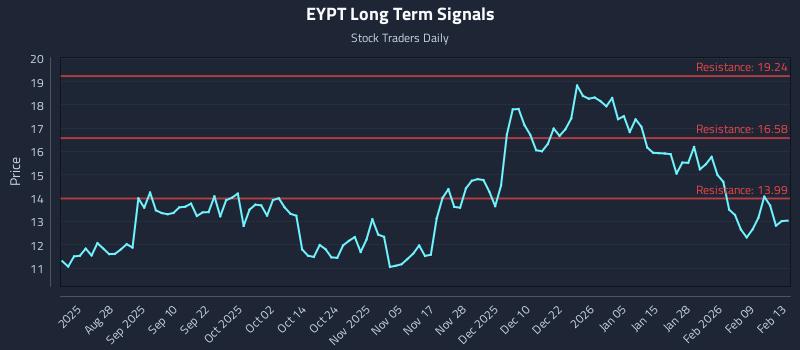 EYPT Long Term Analysis for February 13 2026
