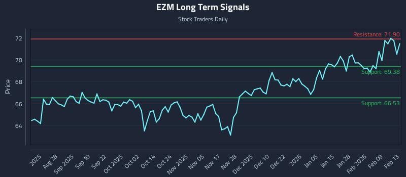 EZM Long Term Analysis for February 13 2026