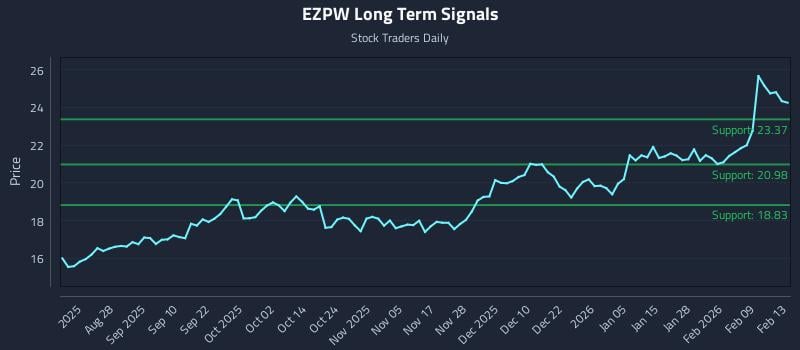 EZPW Long Term Analysis for February 13 2026