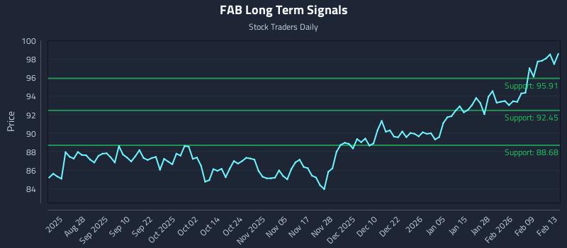 FAB Long Term Analysis for February 13 2026