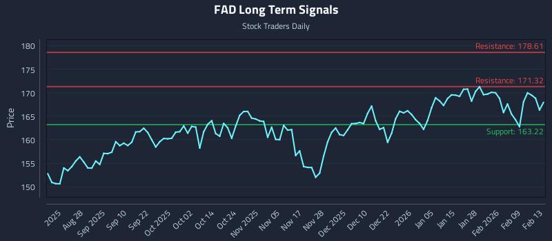 FAD Long Term Analysis for February 13 2026