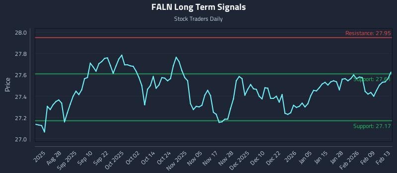 FALN Long Term Analysis for February 13 2026