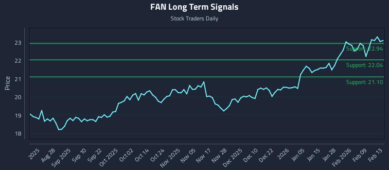 FAN Long Term Analysis for February 13 2026 FAN Long Term Analysis for February 13 2026
