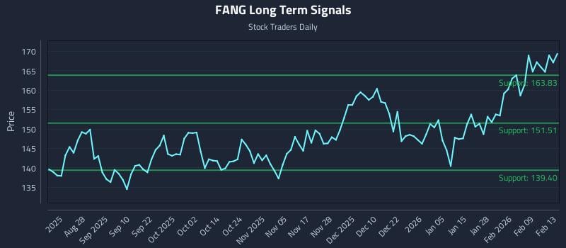 FANG Long Term Analysis for February 13 2026