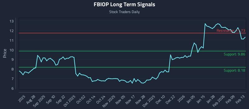 FBIOP Long Term Analysis for February 13 2026