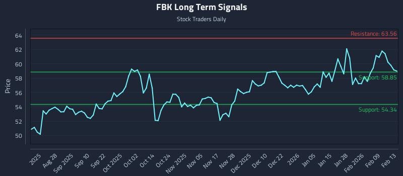 FBK Long Term Analysis for February 13 2026