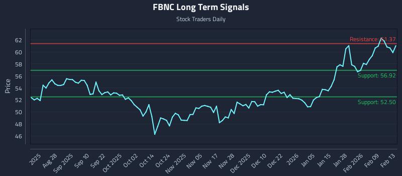 FBNC Long Term Analysis for February 13 2026