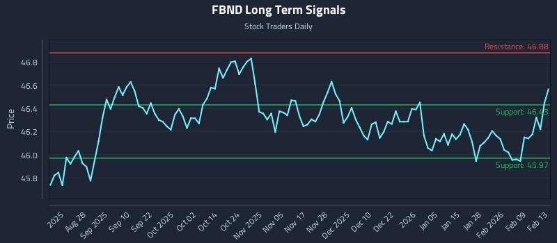 FBND Long Term Analysis for February 13 2026 FBND Long Term Analysis for February 13 2026