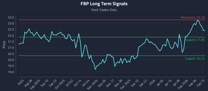 FBP Long Term Analysis for February 13 2026
