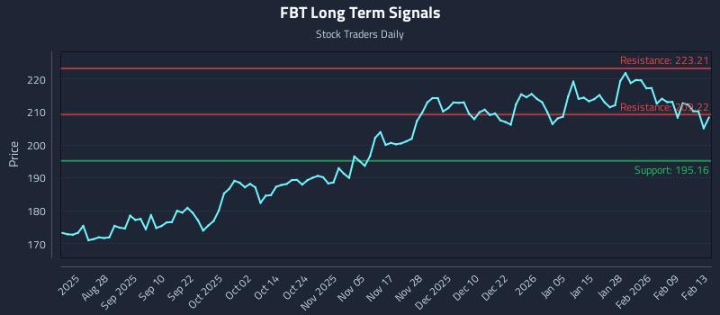 FBT Long Term Analysis for February 13 2026