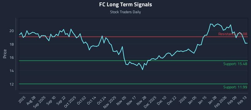FC Long Term Analysis for February 13 2026