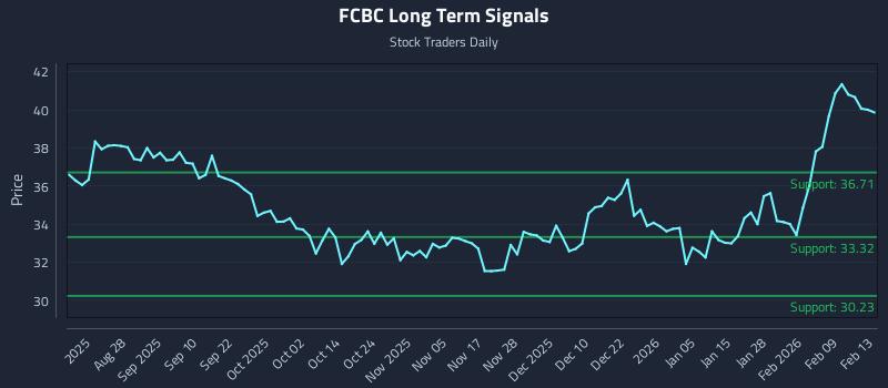 FCBC Long Term Analysis for February 13 2026 FCBC Long Term Analysis for February 13 2026