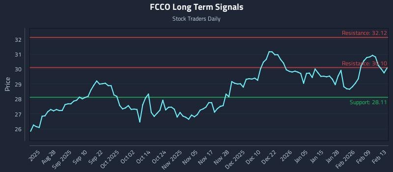 FCCO Long Term Analysis for February 13 2026