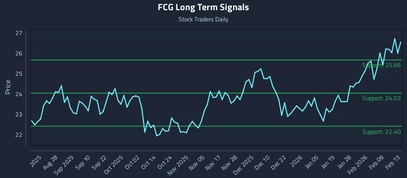 FCG Long Term Analysis for February 13 2026 FCG Long Term Analysis for February 13 2026
