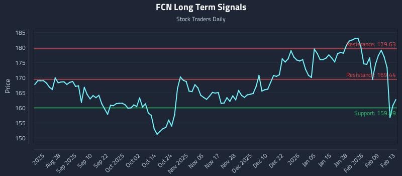 FCN Long Term Analysis for February 13 2026