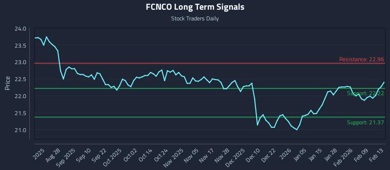 FCNCO Long Term Analysis for February 13 2026