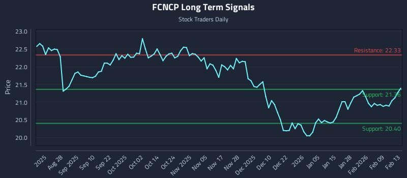 FCNCP Long Term Analysis for February 13 2026 FCNCP Long Term Analysis for February 13 2026