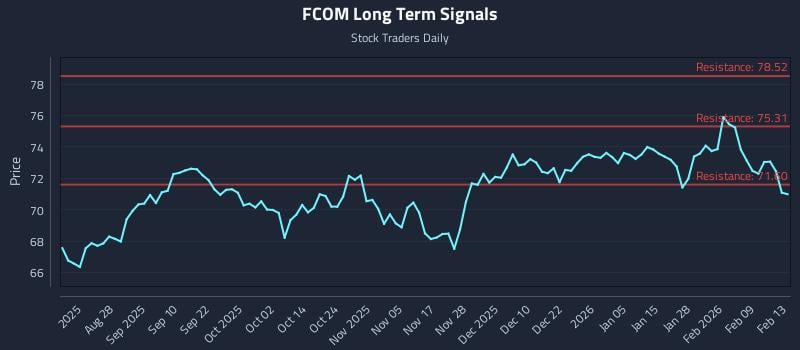 FCOM Long Term Analysis for February 13 2026