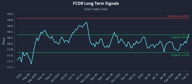 FCOR Long Term Analysis for February 13 2026 FCOR Long Term Analysis for February 13 2026