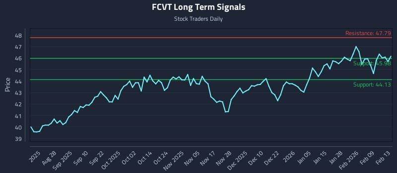 FCVT Long Term Analysis for February 13 2026