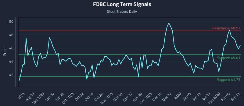 FDBC Long Term Analysis for February 13 2026 FDBC Long Term Analysis for February 13 2026