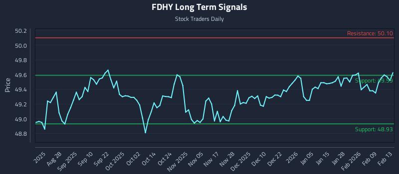 FDHY Long Term Analysis for February 13 2026