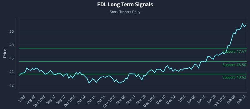 FDL Long Term Analysis for February 13 2026 FDL Long Term Analysis for February 13 2026