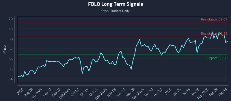 FDLO Long Term Analysis for February 13 2026