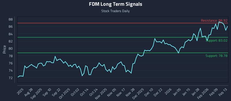 FDM Long Term Analysis for February 13 2026