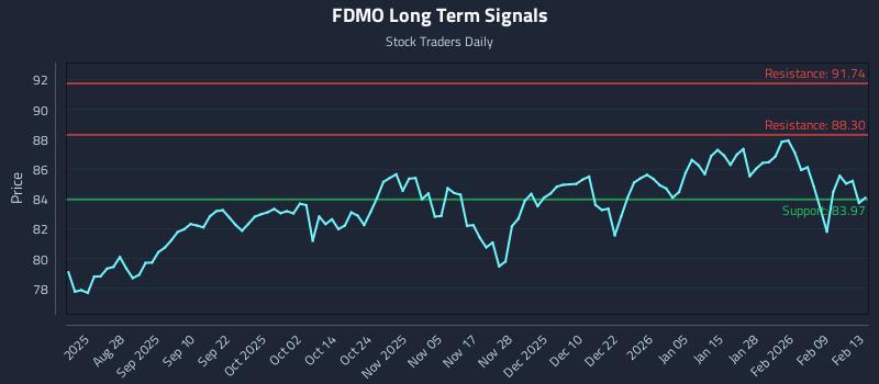 FDMO Long Term Analysis for February 13 2026