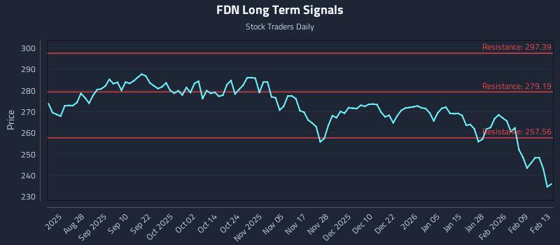 FDN Long Term Analysis for February 13 2026