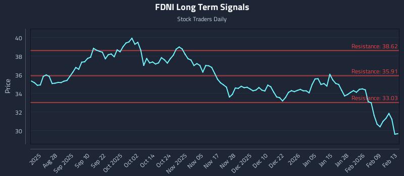 FDNI Long Term Analysis for February 13 2026 FDNI Long Term Analysis for February 13 2026