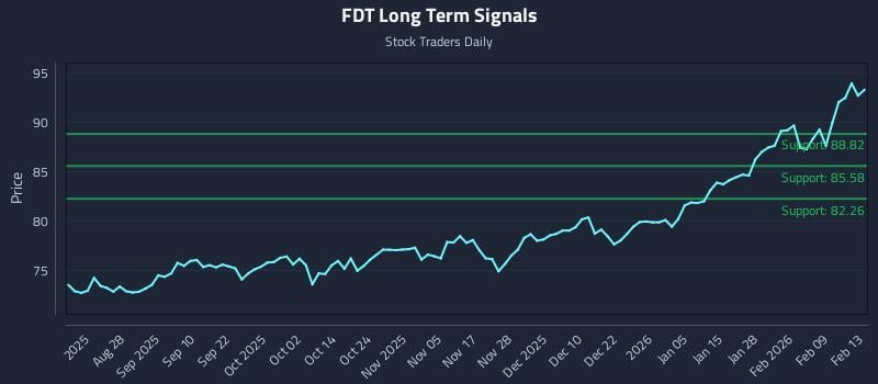 FDT Long Term Analysis for February 13 2026