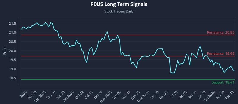 FDUS Long Term Analysis for February 13 2026