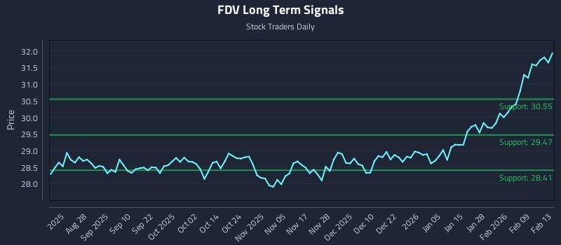 FDV Long Term Analysis for February 13 2026