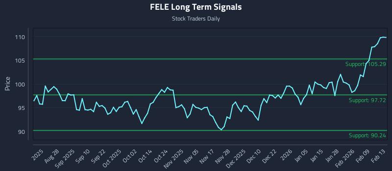 FELE Long Term Analysis for February 13 2026 FELE Long Term Analysis for February 13 2026