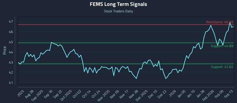 FEMS Long Term Analysis for February 13 2026