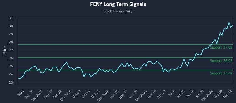 FENY Long Term Analysis for February 13 2026 FENY Long Term Analysis for February 13 2026