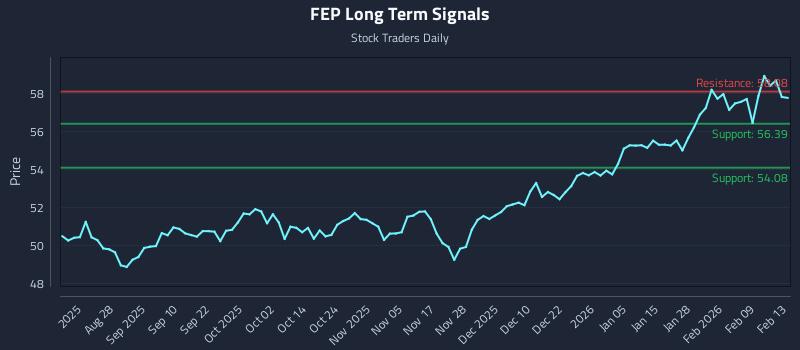 FEP Long Term Analysis for February 13 2026 FEP Long Term Analysis for February 13 2026