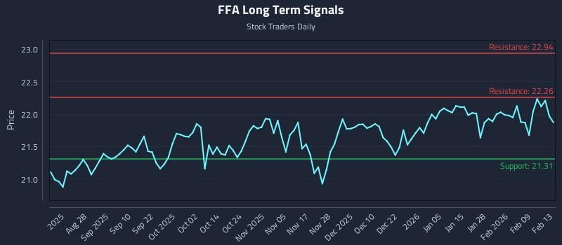 FFA Long Term Analysis for February 13 2026 FFA Long Term Analysis for February 13 2026