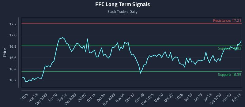 FFC Long Term Analysis for February 13 2026